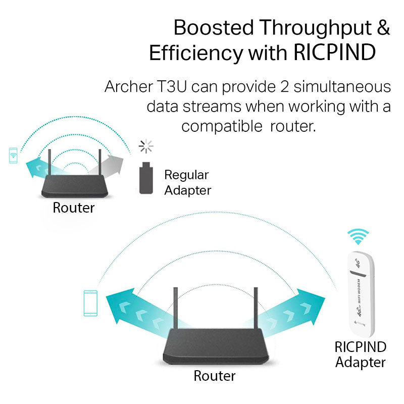 RICPIND Super LTE Max Link Wireless USB Mobile Broadband Adapter